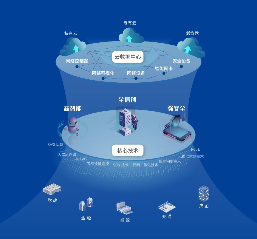 迈普通信与飞腾 云数据中心高性能网络解决方案